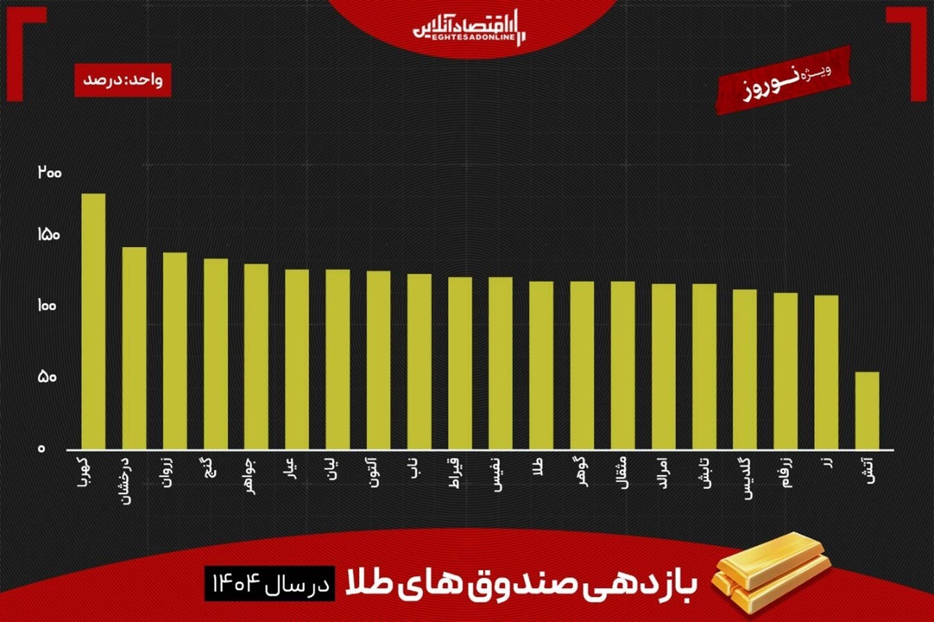 تراژدی ۱۴۰۴؛ جنگ با آمریکا چه بلایی بر سر بورس ایران آورد؟ تراژدی ۱۴۰۴؛ جنگ با آمریکا چه بلایی بر سر بورس ایران آورد؟