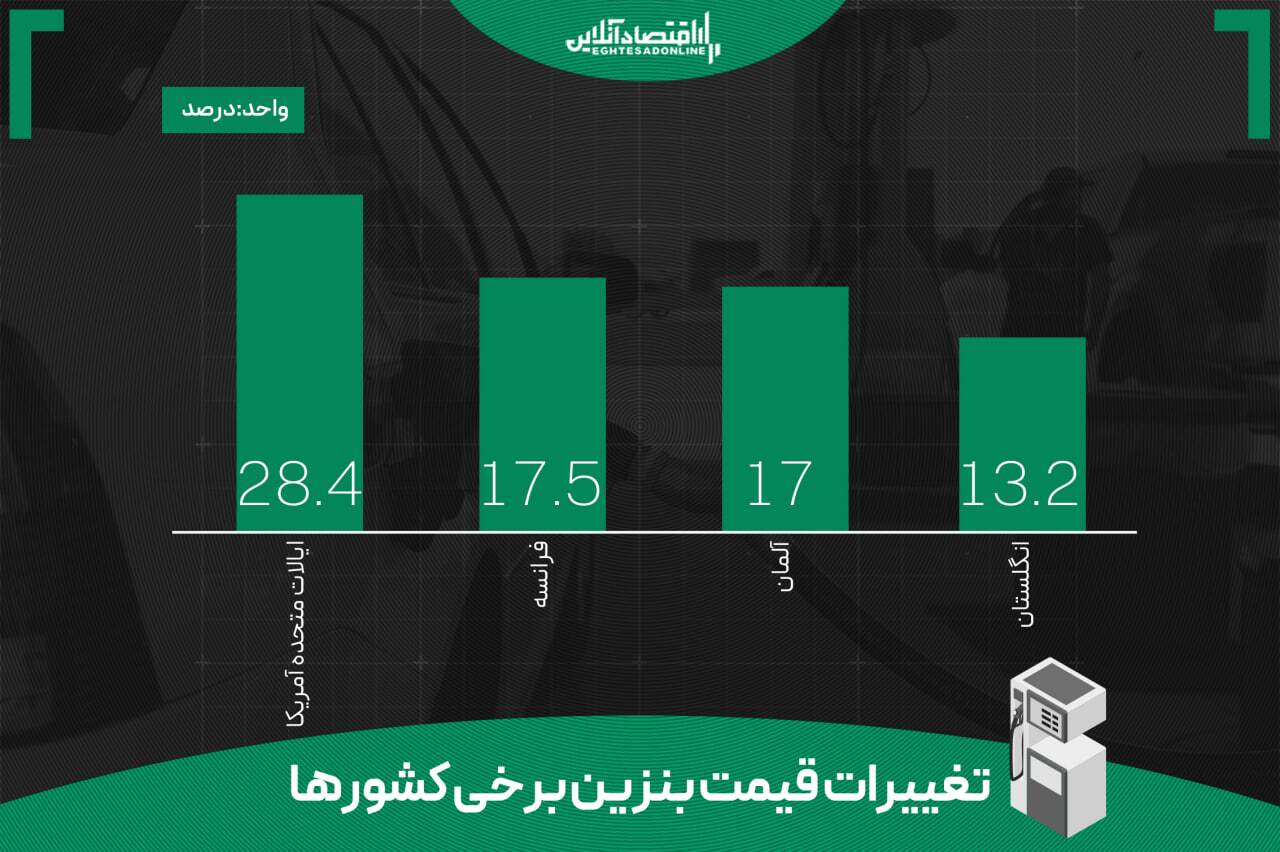گرانترین بنزین آمریکا و اروپا / هیچکس نگران افزایش قیمتها نیست گرانترین بنزین آمریکا و اروپا / هیچکس نگران افزایش قیمتها نیست