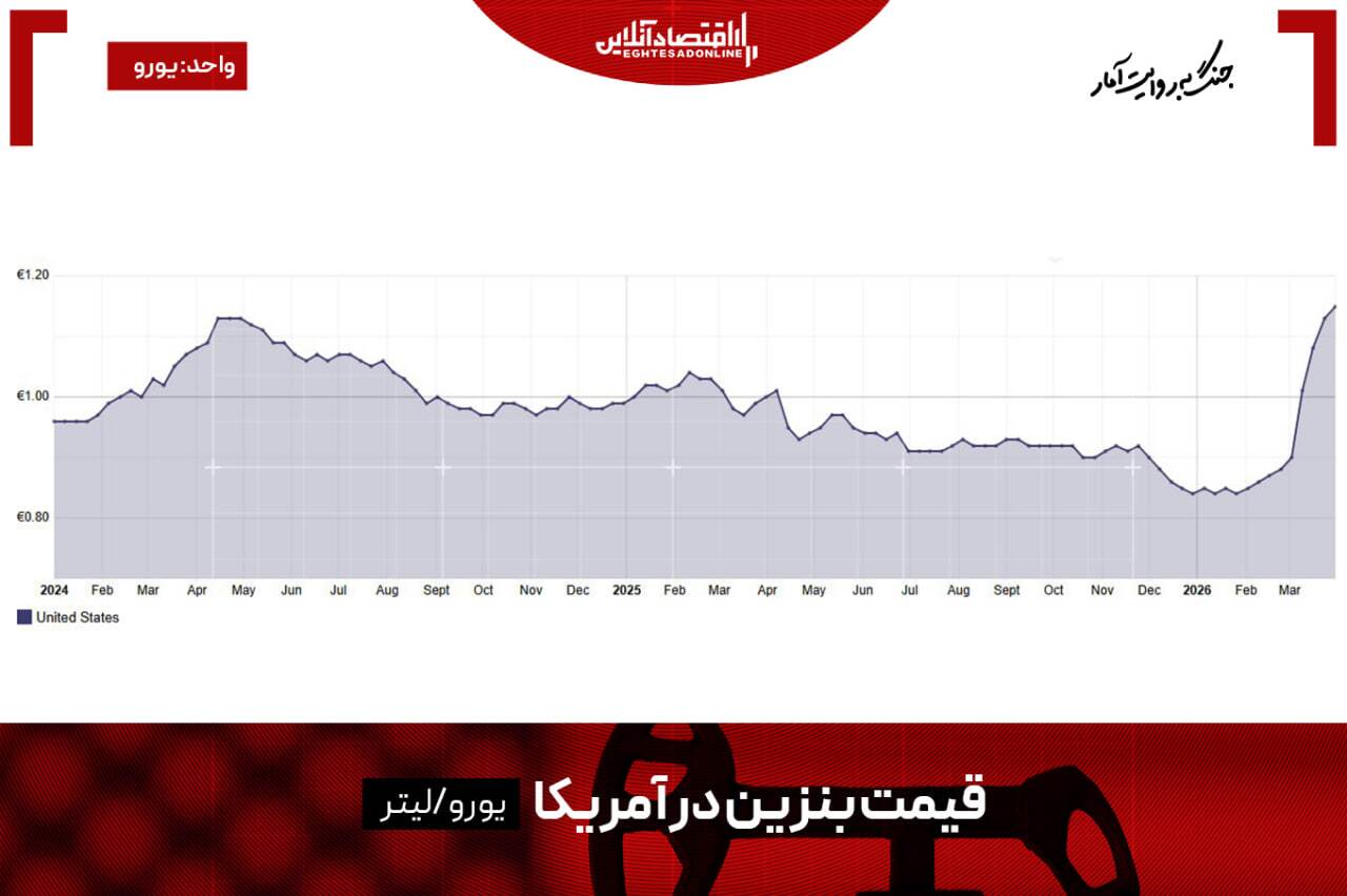 گرانترین بنزین آمریکا و اروپا / هیچکس نگران افزایش قیمتها نیست گرانترین بنزین آمریکا و اروپا / هیچکس نگران افزایش قیمتها نیست