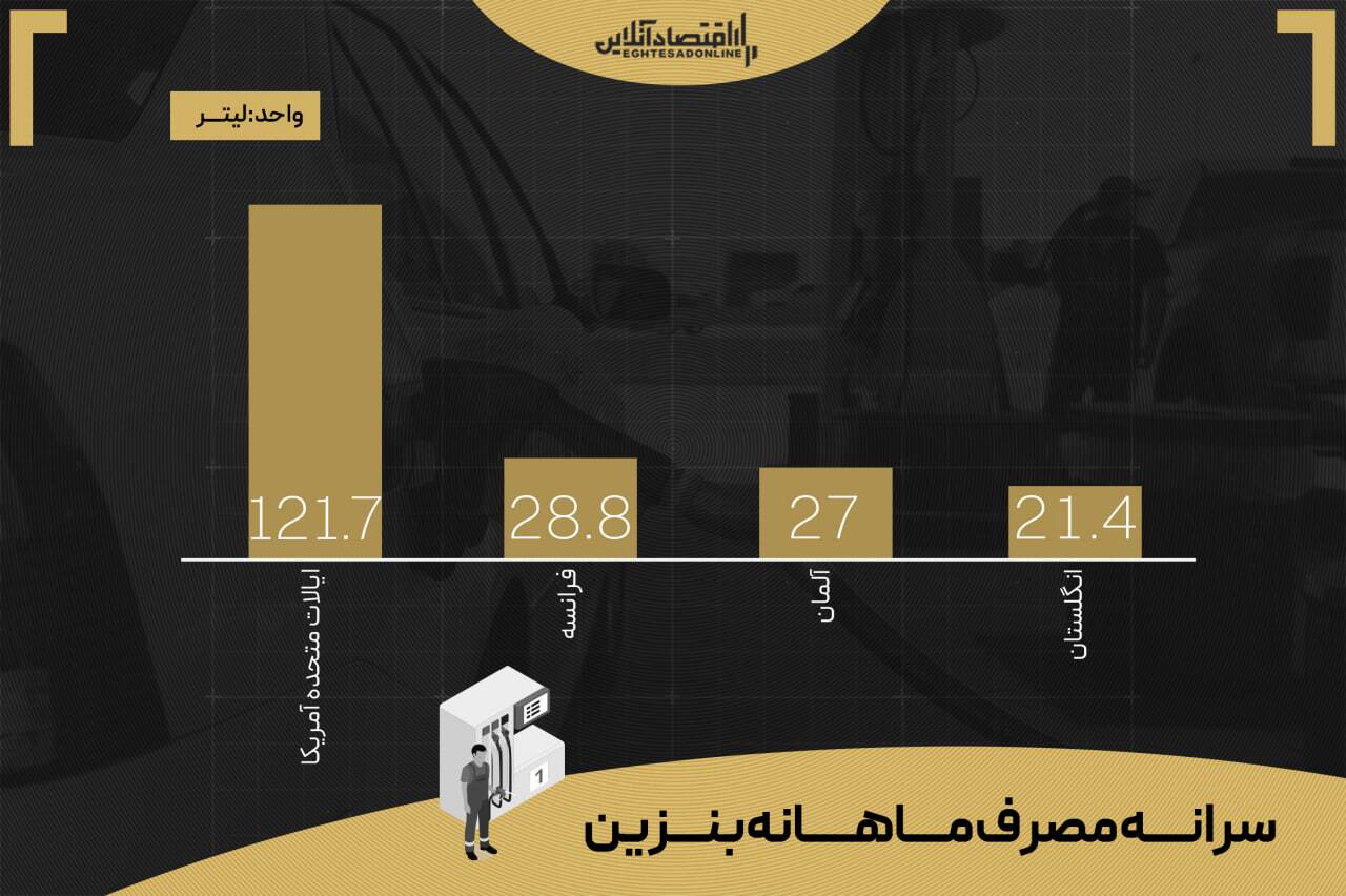 گرانترین بنزین آمریکا و اروپا / هیچکس نگران افزایش قیمتها نیست گرانترین بنزین آمریکا و اروپا / هیچکس نگران افزایش قیمتها نیست