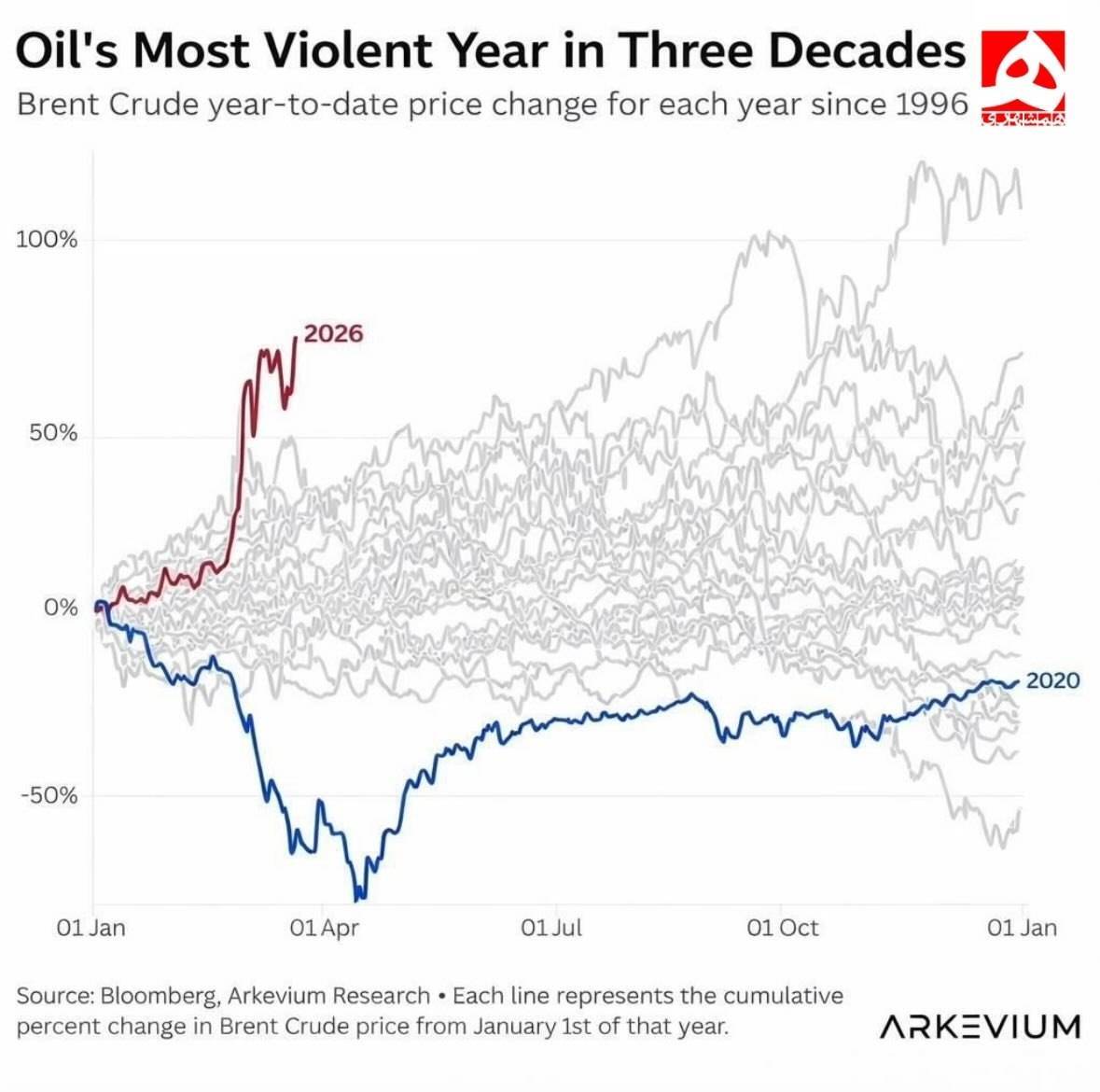 رکورد تاریخی قیمت نفت در ۳۰ سال اخیر/ نفت به بشکه‌ای چند دلار رسید؟