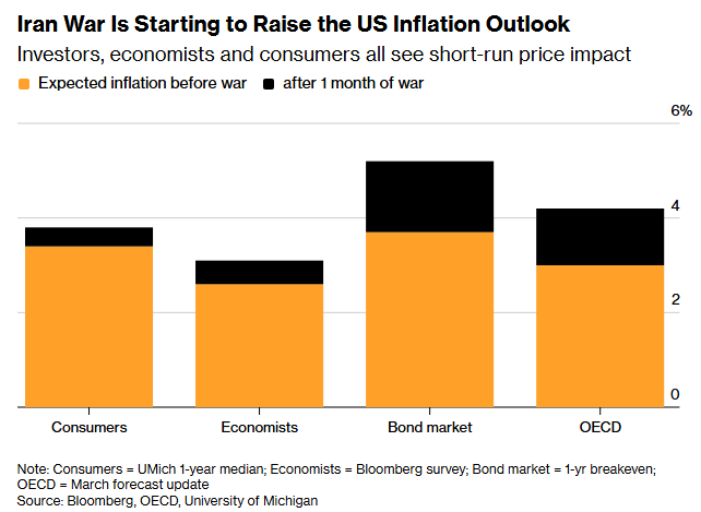 فدرال رزرو زیر فشار انتظارات تورمی بلندمدت