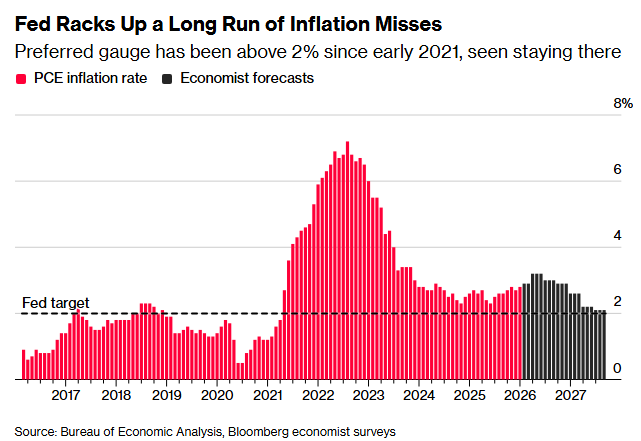 فدرال رزرو زیر فشار انتظارات تورمی بلندمدت