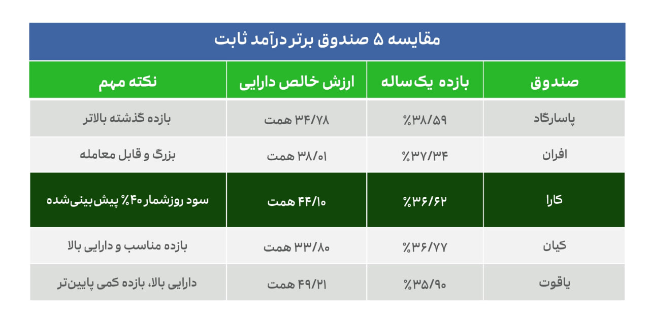 مقایسه صندوق های درامد ثابت