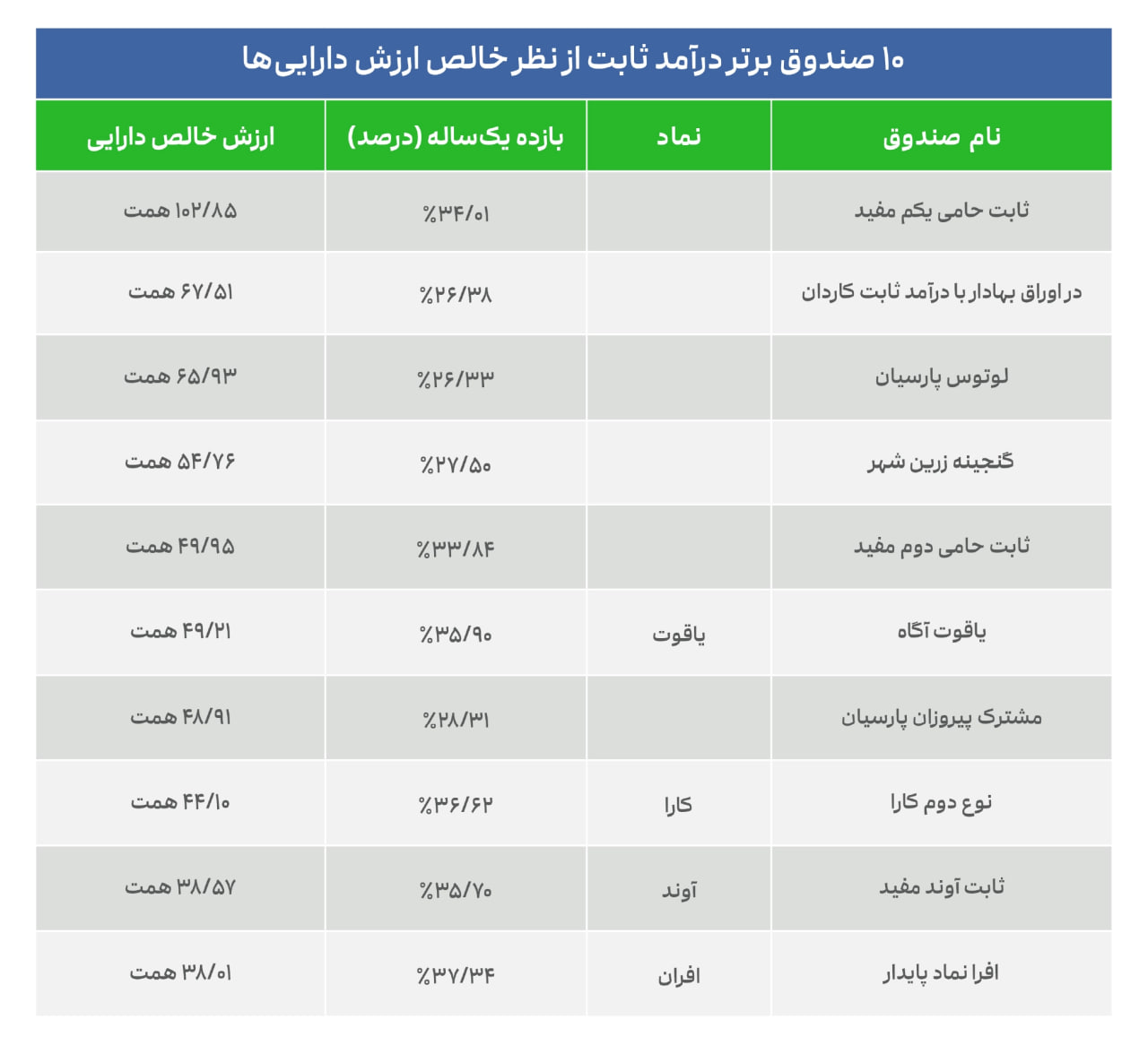 بهترین صندوق درآمد ثابت 1405 با سود روزشمار ۴۰ درصد 10 صندوق برتر از نظر ارزش دارایی
