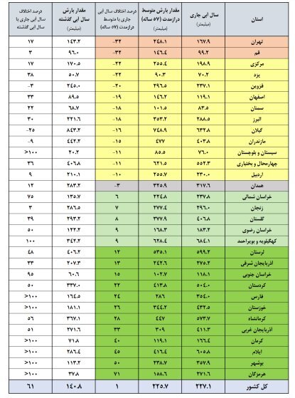 آخرین آمار از وضعیت سدهای مهم کشور / سدهای کشور چقدر آب دارند؟