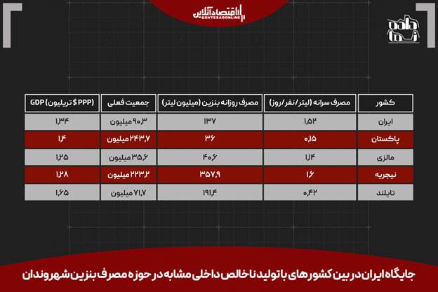 پول بلوکهشده قطر؛ فرصت توسعه یا تداوم بنزین مجانی در ایران؟؛ 10 میلیارد دلار را با نازل دور نریزید پول بلوکهشده قطر؛ فرصت توسعه یا تداوم بنزین مجانی در ایران؟؛ 10 میلیارد دلار را با نازل دور نریزید