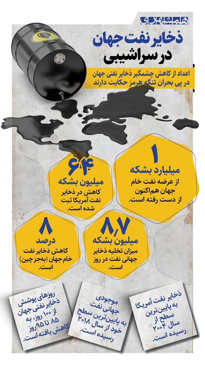 افت چشمگیر ذخایر نفت آمریکا در سایه جنگ افت چشمگیر ذخایر نفت آمریکا در سایه جنگ