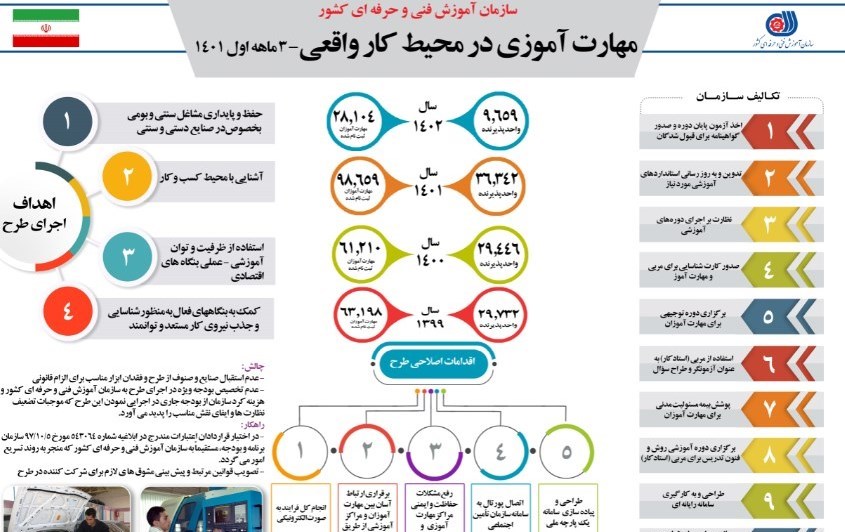 آموزش مهارت به 28هزار و 104نفر در محیط کار واقعی