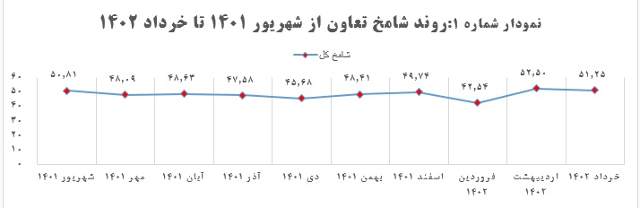 رونق اقتصادی بخش تعاون در خرداد ۱۴۰۲