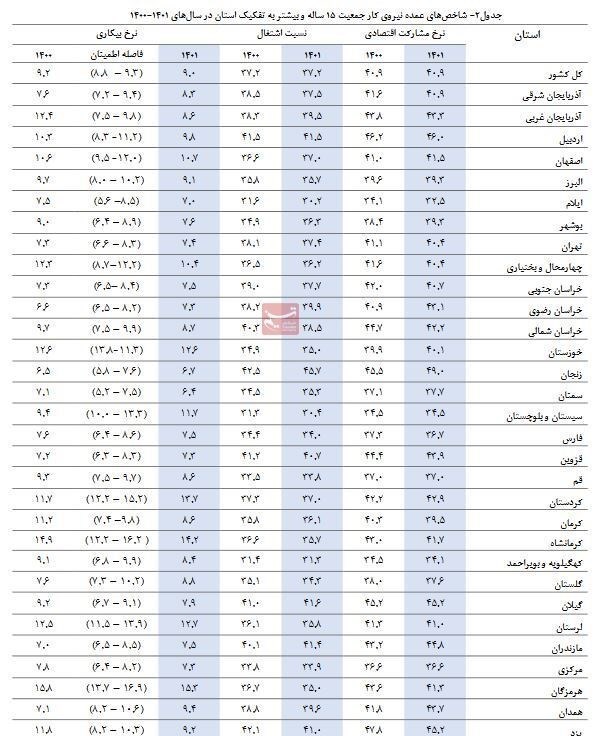سقوط نرخ بیکاری در 17 استان + جدول