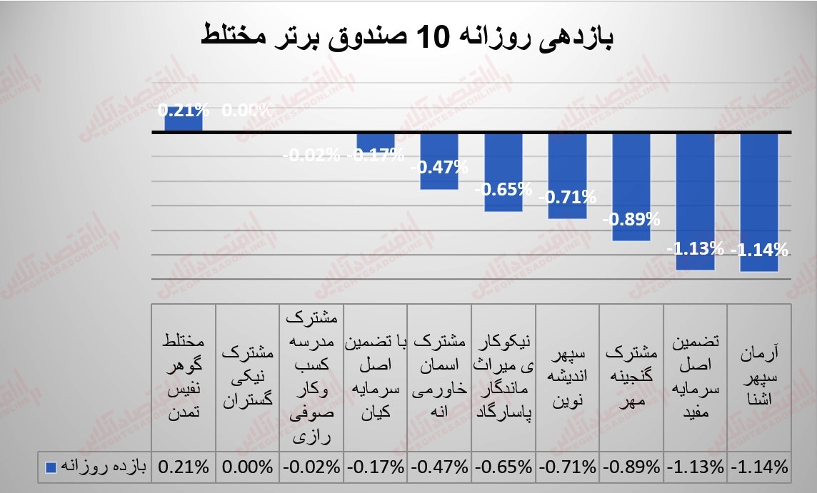 گزارش صندوقها 26 تیر