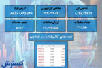 سقوط سنگین دوباره در بورس + نقشه بازار