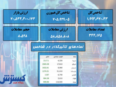 صعود پر قدرت بورس / یک نماد پالایشی صدرنشین شد + نقشه