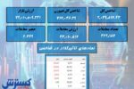 صعود کم جان بورس / «شتران» صدرنشین شد + نقشه