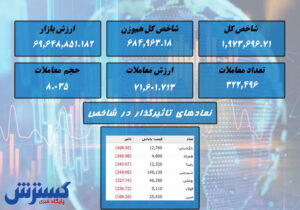 فاصله معنادار بورس با کانال ۲ میلیونی + نقشه