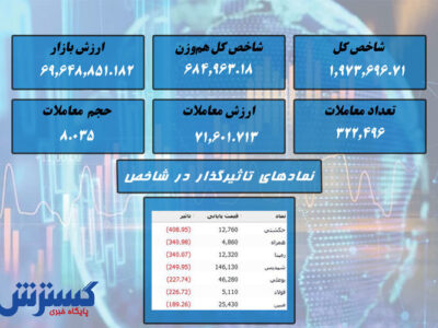فاصله معنادار بورس با کانال ۲ میلیونی + نقشه