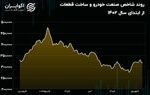 رشد ۲۱ درصدی شاخص صنعت خودرو؛ قبل از پذیره نویسی صندوق سرمایه‌گذاری بهین خودرو