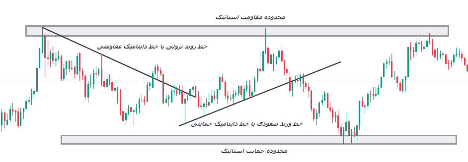 شناسایی محدوده حمایتی و مقاومتی