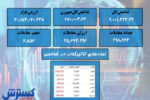 بورس در مسیر سقوط / کدام نمادها صعودی بودند؟