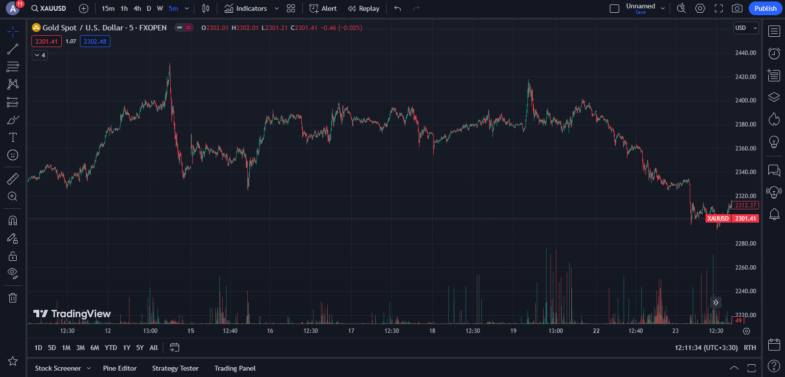 نماد طلا XAU/USD