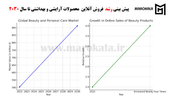 پیشبینی رشد فروش محصولات بهداشتی 