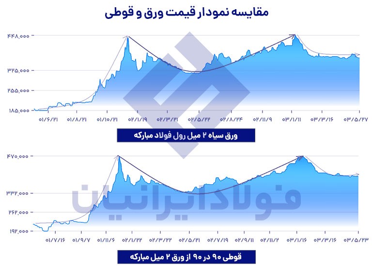 نمودار قیمت ورق سیاه و پروفیل 