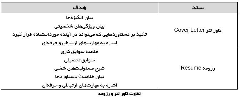 تفاوت کاور لتر و رزومه 