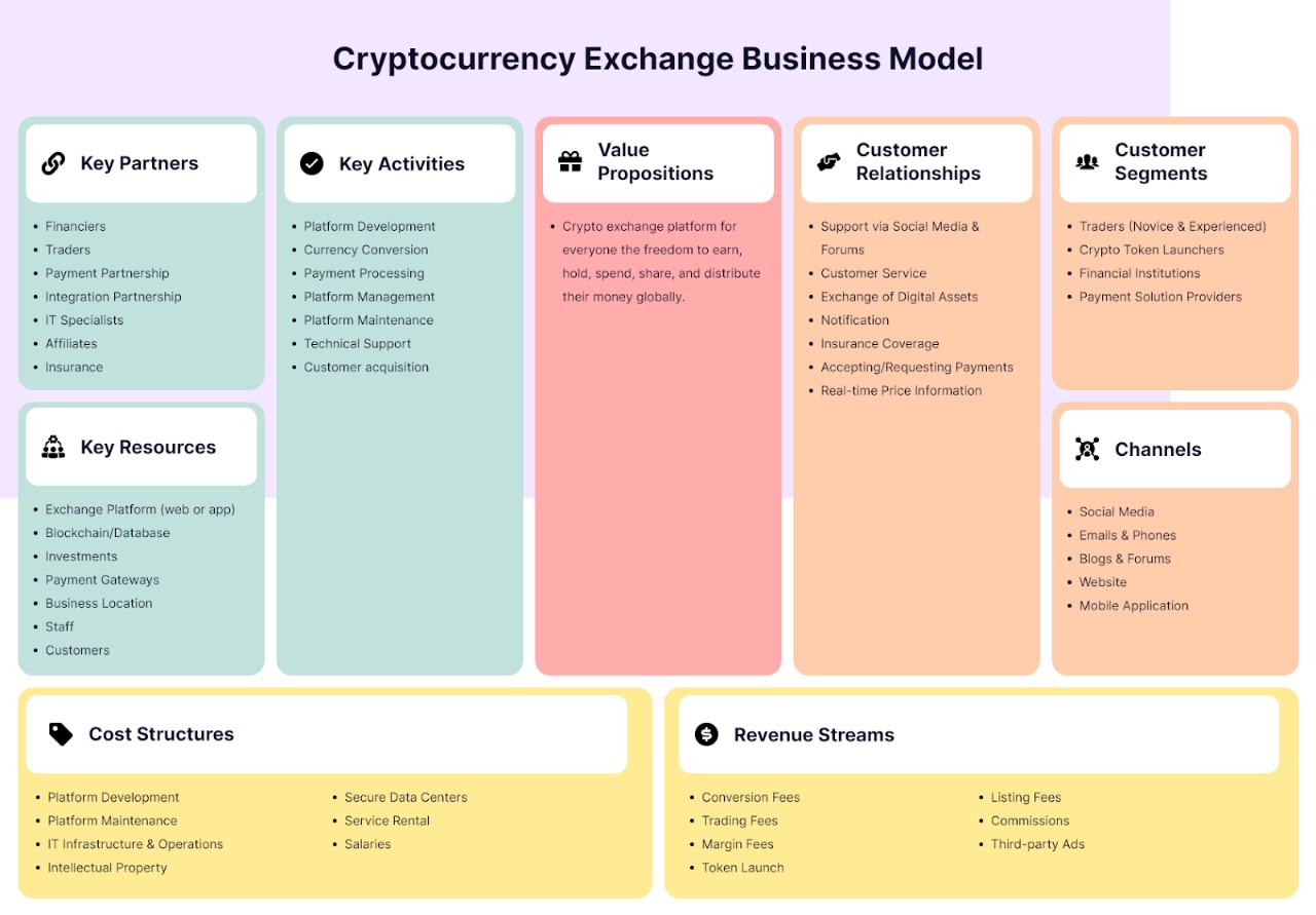 بوم مدل کسب و کار صرافی ارز دیجیتال: 
