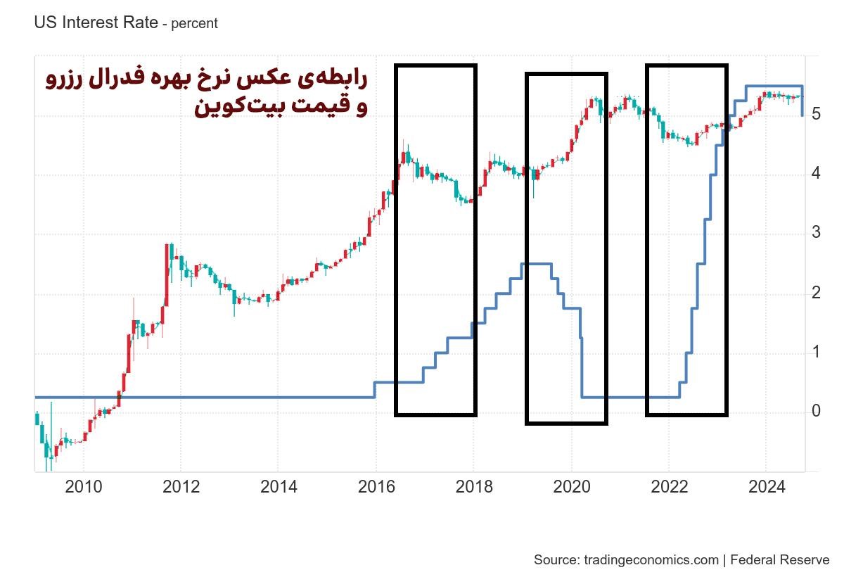 تحلیل تاریخی تغییرات نرخ بهره و قیمت بیت‌کوین 
