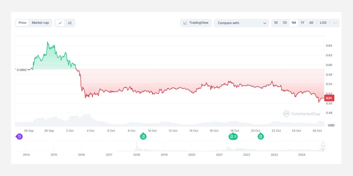 روند قیمت آلت کوین ریپل 
