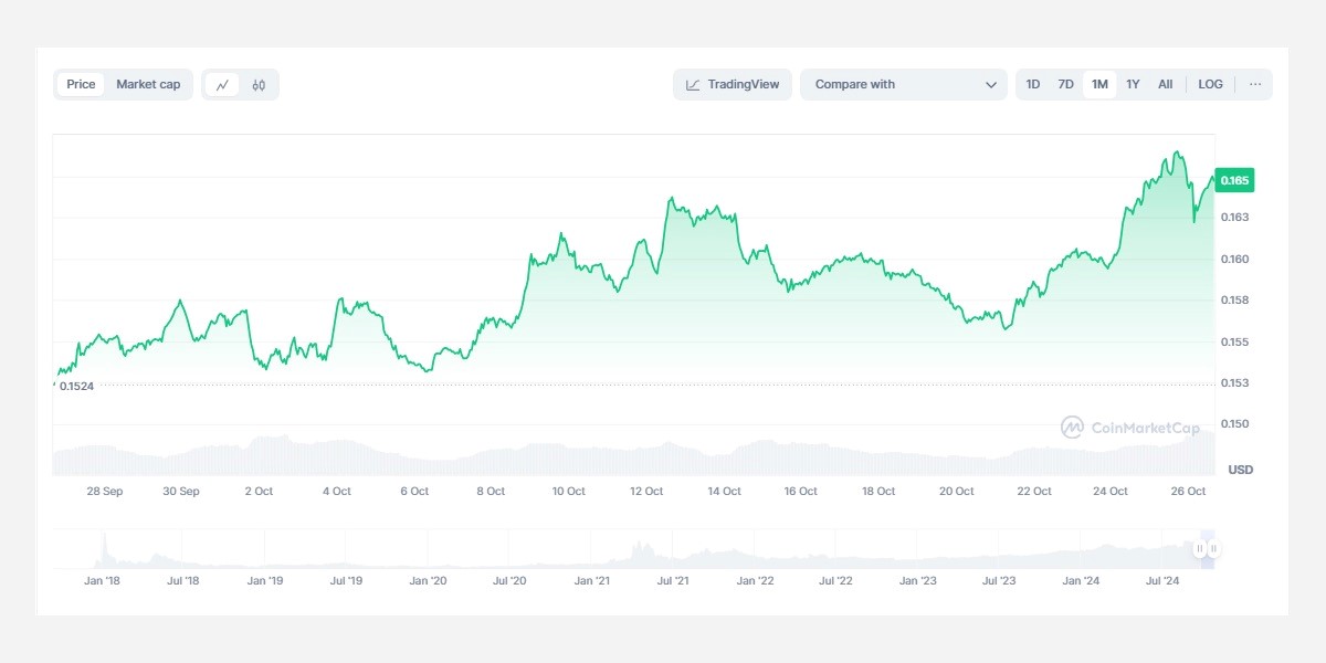 روند قیمت آلت کوین ترون 
