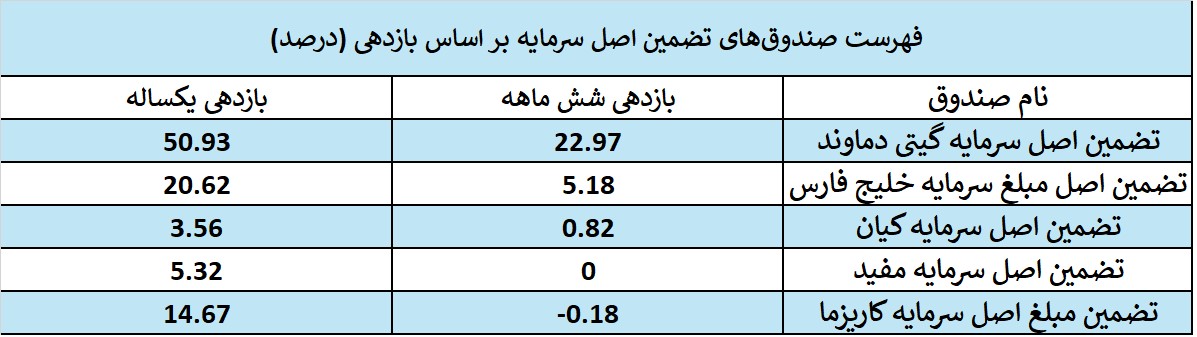 لیست بهترین صندوق های تضمین اصل سرمایه 
