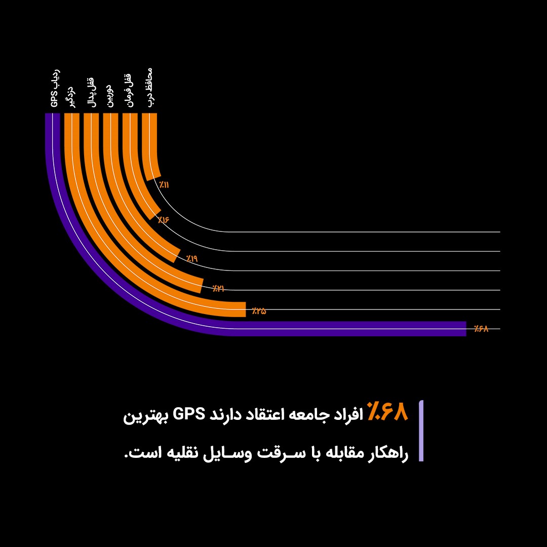 افزایش امنیت با GPS 
