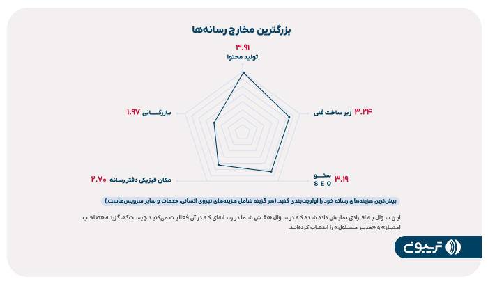 رسانه‌ها برای کنترل هزینه‌ها توسعه رسانه را متوقف و محتوای تولیدی را کم کرده‌اند