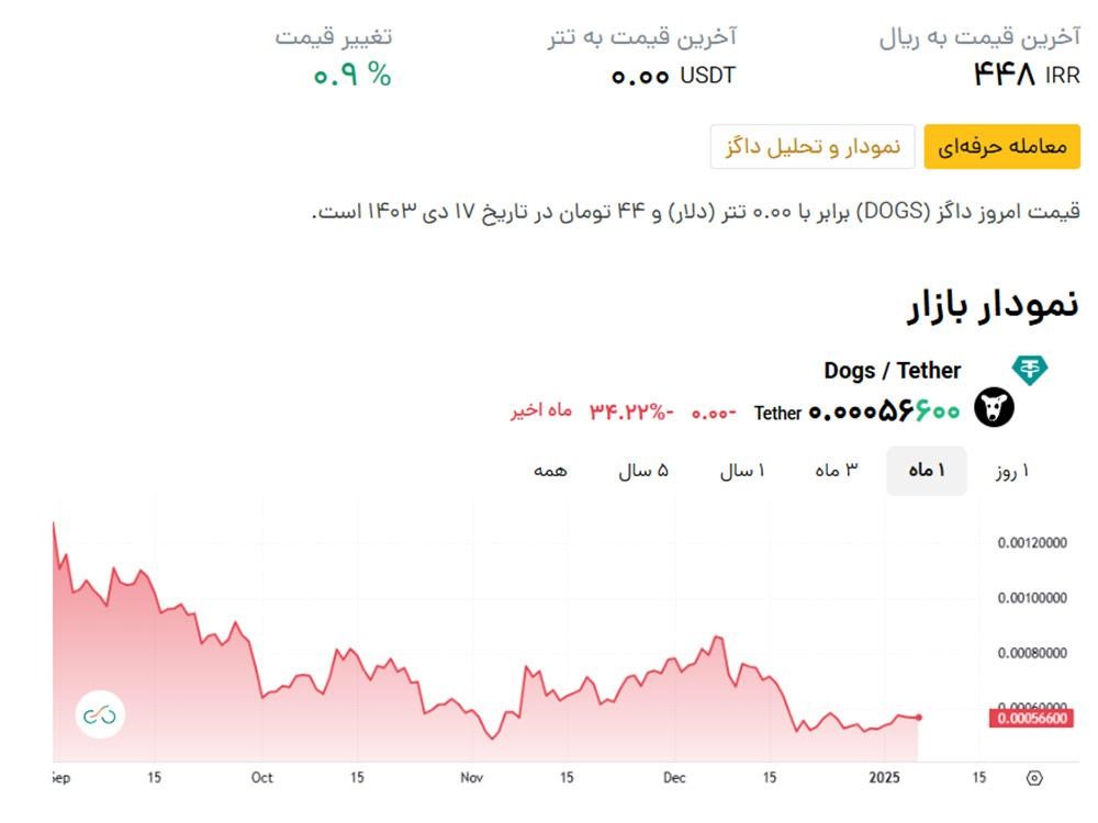 تحلیل تکنیکال داگز 
