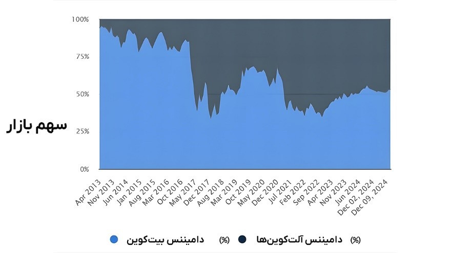 دامیننس بیت کوین از 2021 تا کنون 
