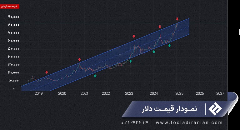 تحلیل قیمت آهن آلات با دلار بالای 84 هزار تومان 