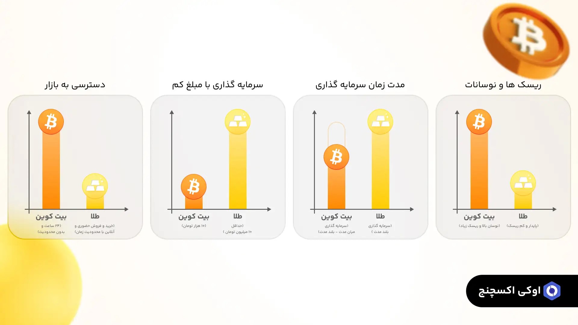 تفاوت سرمایه گذاری در طلا و بیت کوین 
