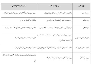 مقایسه قیمت سقف عرشه فولادی با تیرچه بلوک