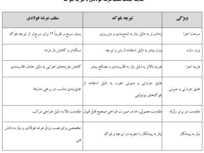 مقایسه قیمت سقف عرشه فولادی با تیرچه بلوک