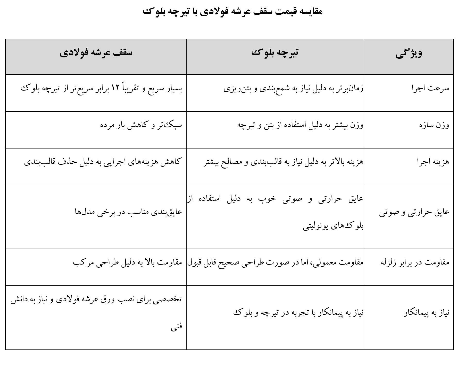 مقایسه قیمت سقف عرشه فولادی با تیرچه بلوک