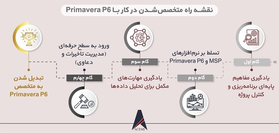 نقشه راه متخصص شدن در برنامه‌ریزی و کنترل پروژه با Primavera P6