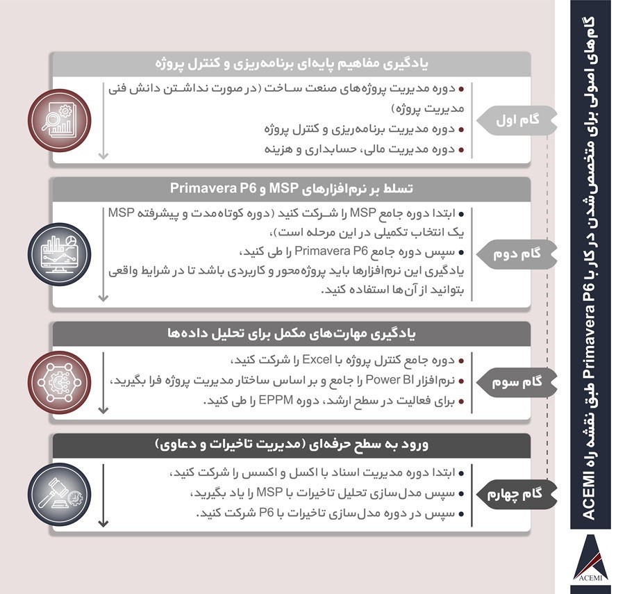 نقشه راه متخصص شدن در برنامه‌ریزی و کنترل پروژه با Primavera P6