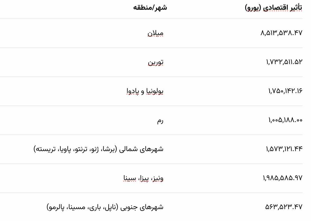 دانشجویان ایرانی تاثیر گذار در اقتصاد ایتالیا 
