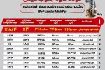 فولاد کاوه جنوب کیش پیشتاز بازار شمش فولادی ایران در دو ماهه نخست ۱۴۰۴