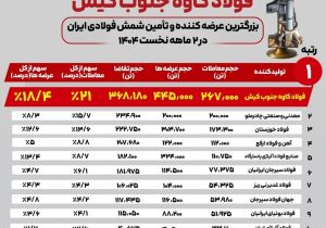 فولاد کاوه جنوب کیش پیشتاز بازار شمش فولادی ایران در دو ماهه نخست ۱۴۰۴