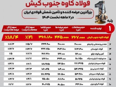 فولاد کاوه جنوب کیش پیشتاز بازار شمش فولادی ایران در دو ماهه نخست ۱۴۰۴
