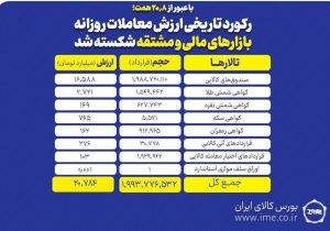 ارزش معاملات بورس کالا در یک قدمی ۲۱ همت