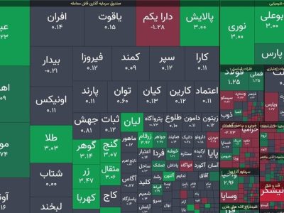 بورس تهران قله ۳ میلیون و ۵۰۰ هزار واحدی را فتح کرد/ ارزش معاملات خرد از ۱۶ همت عبور کرد
